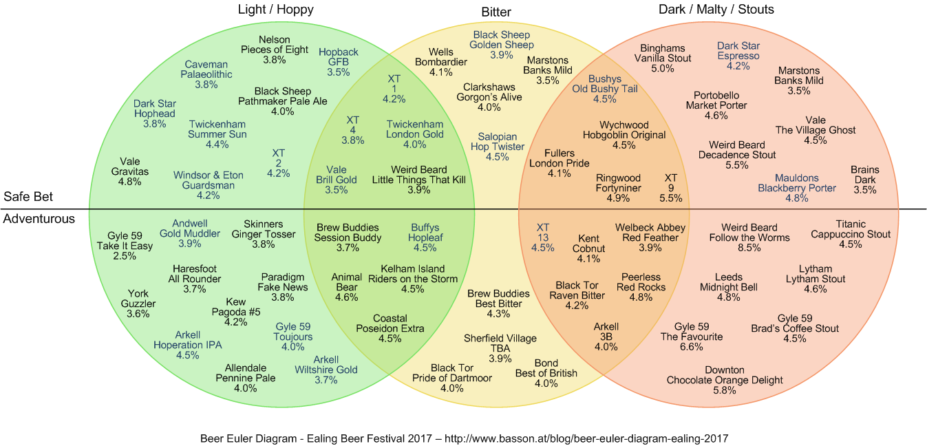 Euler diagram with a load of beers plotted on it