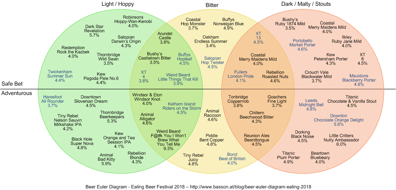 Euler diagram with a load of beers plotted on it